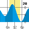 Tongue Point tide chart for Tuesday, December 20, 2022