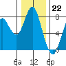 Tongue Point tide chart for Thursday, December 22, 2022