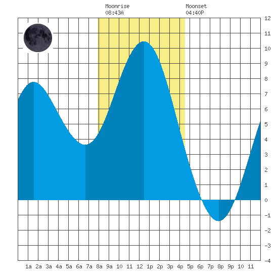Tongue Point tide chart for Friday, December 23, 2022
