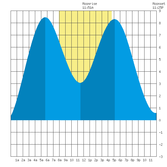 Tongue Point tide chart for Wednesday, December 28, 2022