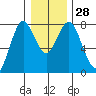 Tongue Point tide chart for Wednesday, December 28, 2022
