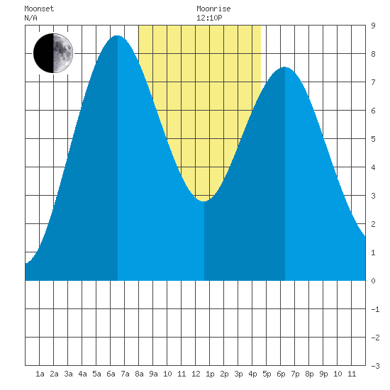 Tongue Point tide chart for Thursday, December 29, 2022