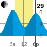 Tongue Point tide chart for Thursday, December 29, 2022