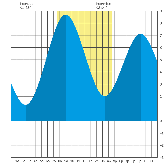 Tongue Point tide chart for Friday, December 2, 2022