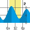 Tongue Point tide chart for Friday, December 2, 2022
