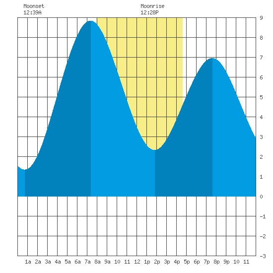 Tongue Point tide chart for Friday, December 30, 2022