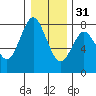 Tongue Point tide chart for Saturday, December 31, 2022