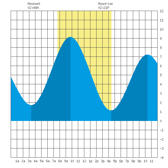 Tongue Point tide chart for Saturday, December 3, 2022