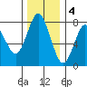 Tongue Point tide chart for Sunday, December 4, 2022