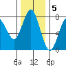 Tongue Point tide chart for Monday, December 5, 2022