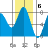Tongue Point tide chart for Tuesday, December 6, 2022