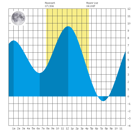 Tongue Point tide chart for Wednesday, December 7, 2022