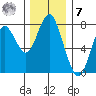Tongue Point tide chart for Wednesday, December 7, 2022