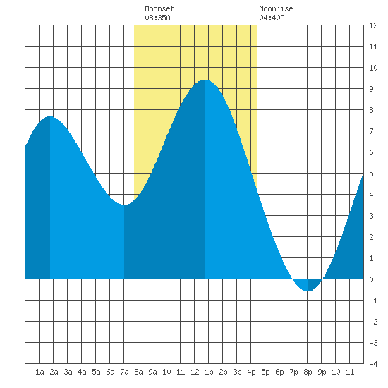 Tongue Point tide chart for Thursday, December 8, 2022