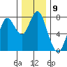 Tongue Point tide chart for Friday, December 9, 2022