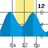 Tongue Point tide chart for Thursday, January 12, 2023