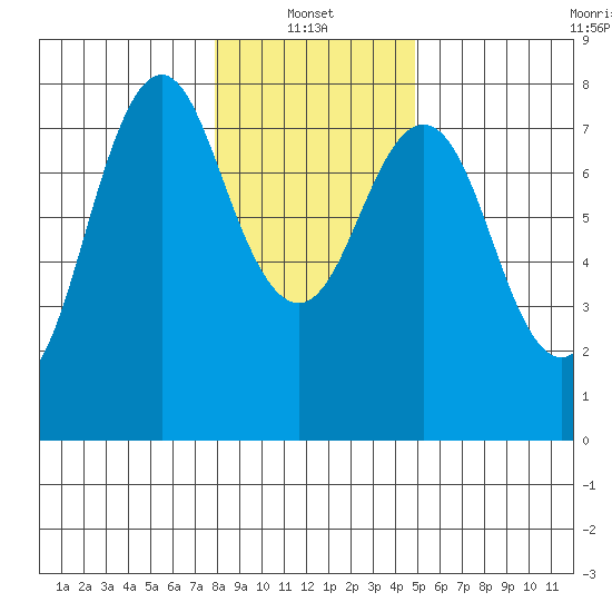 Tongue Point tide chart for Friday, January 13, 2023