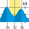 Tongue Point tide chart for Friday, January 13, 2023