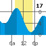 Tongue Point tide chart for Tuesday, January 17, 2023
