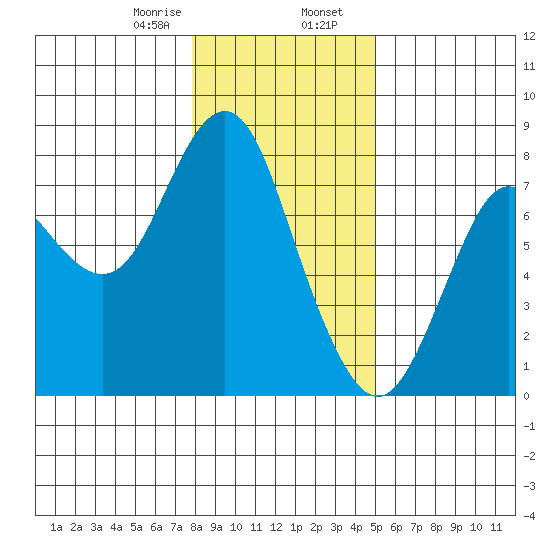 Tongue Point tide chart for Wednesday, January 18, 2023