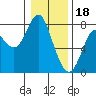 Tongue Point tide chart for Wednesday, January 18, 2023