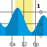 Tongue Point tide chart for Sunday, January 1, 2023