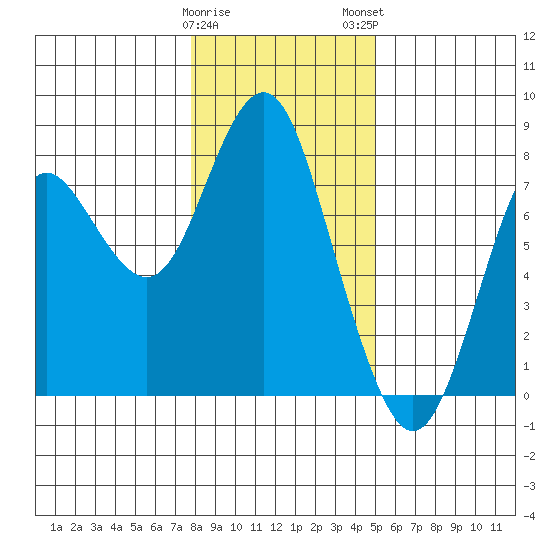 Tongue Point tide chart for Friday, January 20, 2023