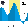 Tongue Point tide chart for Saturday, January 21, 2023