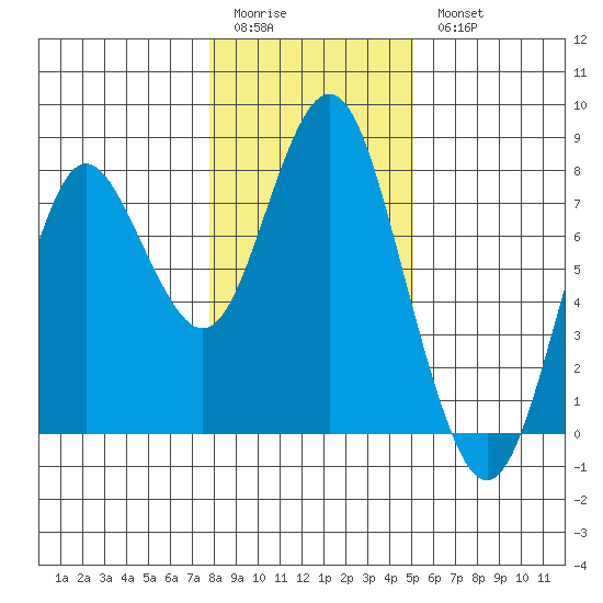 Tongue Point tide chart for Sunday, January 22, 2023
