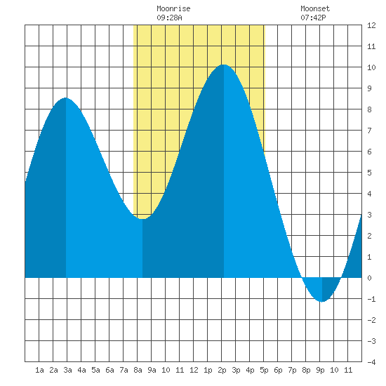 Tongue Point tide chart for Monday, January 23, 2023