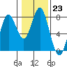 Tongue Point tide chart for Monday, January 23, 2023