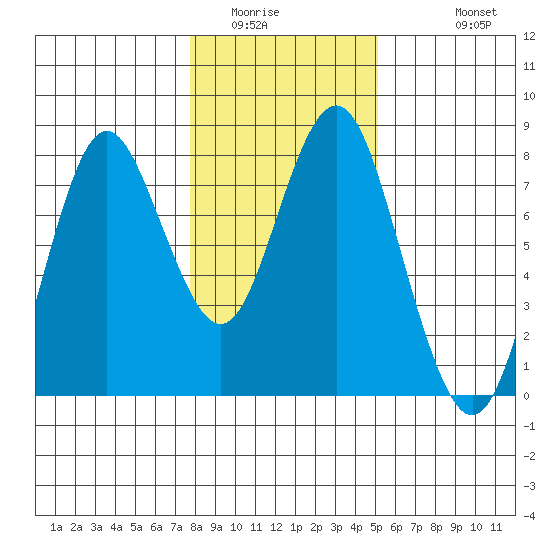 Tongue Point tide chart for Tuesday, January 24, 2023