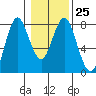 Tongue Point tide chart for Wednesday, January 25, 2023