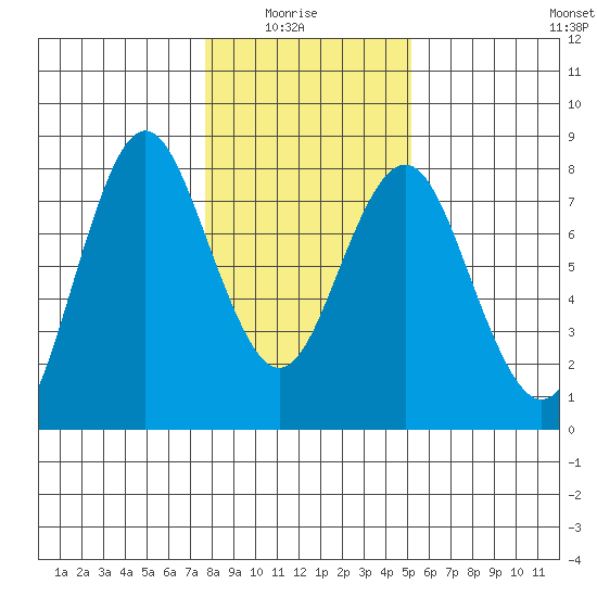 Tongue Point tide chart for Thursday, January 26, 2023