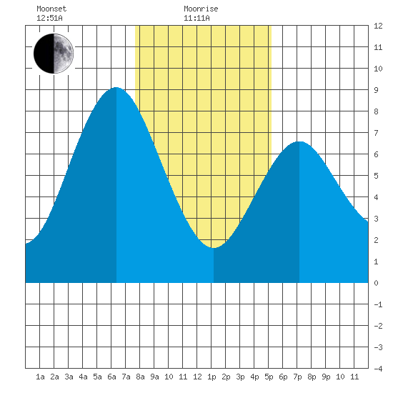 Tongue Point tide chart for Saturday, January 28, 2023
