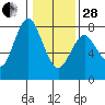 Tongue Point tide chart for Saturday, January 28, 2023