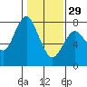 Tongue Point tide chart for Sunday, January 29, 2023