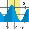 Tongue Point tide chart for Monday, January 2, 2023