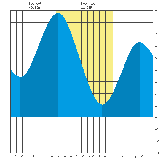 Tongue Point tide chart for Monday, January 30, 2023