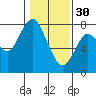 Tongue Point tide chart for Monday, January 30, 2023