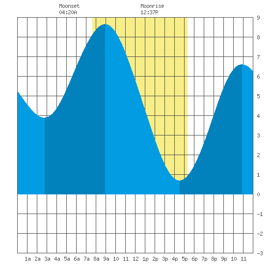 Tongue Point tide chart for Tuesday, January 31, 2023