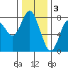 Tongue Point tide chart for Tuesday, January 3, 2023