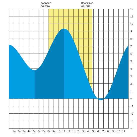 Tongue Point tide chart for Wednesday, January 4, 2023