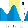 Tongue Point tide chart for Thursday, January 5, 2023