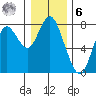 Tongue Point tide chart for Friday, January 6, 2023