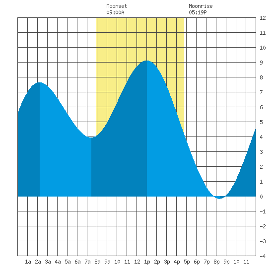 Tongue Point tide chart for Saturday, January 7, 2023
