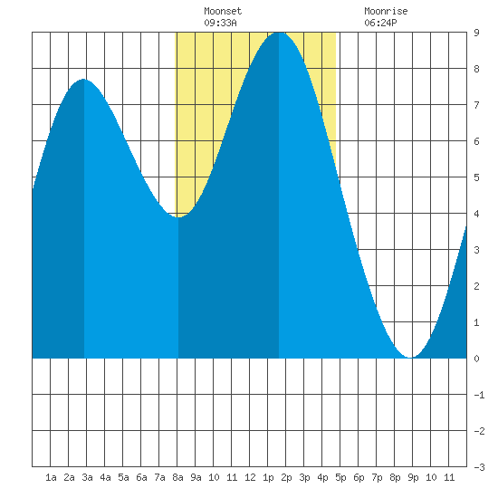 Tongue Point tide chart for Sunday, January 8, 2023