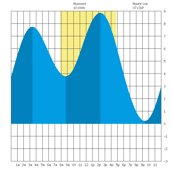 Tongue Point tide chart for Monday, January 9, 2023