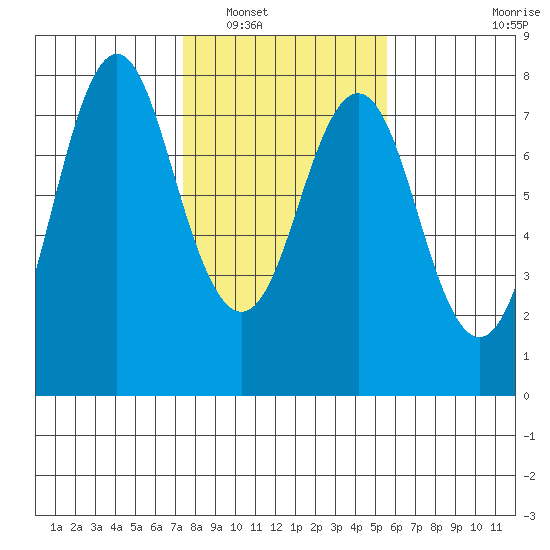 Tongue Point tide chart for Friday, February 10, 2023