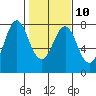 Tongue Point tide chart for Friday, February 10, 2023